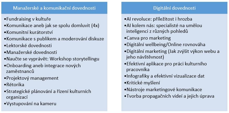 Přehled plánovaných kurzů