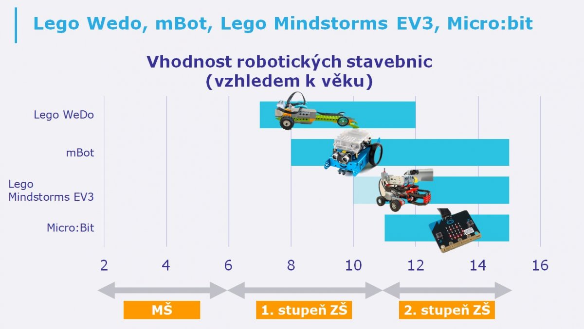 Zdroj obrázku: PRIM Úvod do školní robotiky (https://eduskop.cz/courses/course-v1:UWB+PRIM+2020_T1/about) Zdroj obrázku: PRIM Úvod do školní robotiky (https://eduskop.cz/courses/course-v1:UWB+PRIM+2020_T1/about)