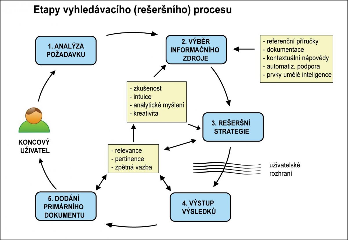Obrázek 1 Vyhledávací (rešeršní) proces [PAPÍK, 2011]