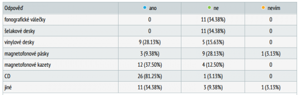 obr. č 1 tabulka z výstupního dokumentu, která byla vyhotovena programem Survio alt obrazku