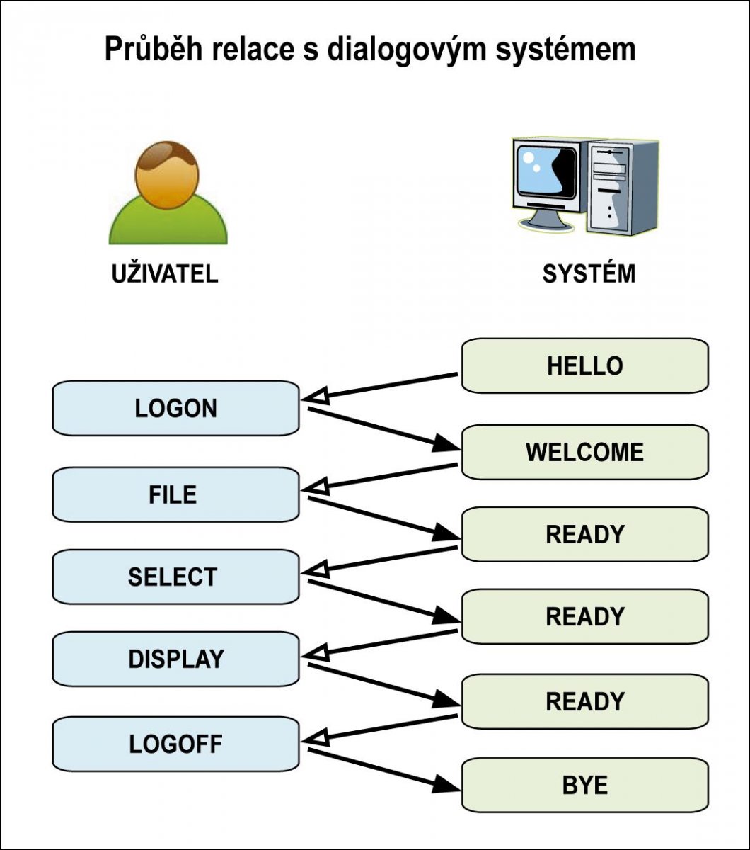 Obrázek 2 Komunikace s dialogovými informačními systémy [s využitím BUDIL; KASTL, 1989]