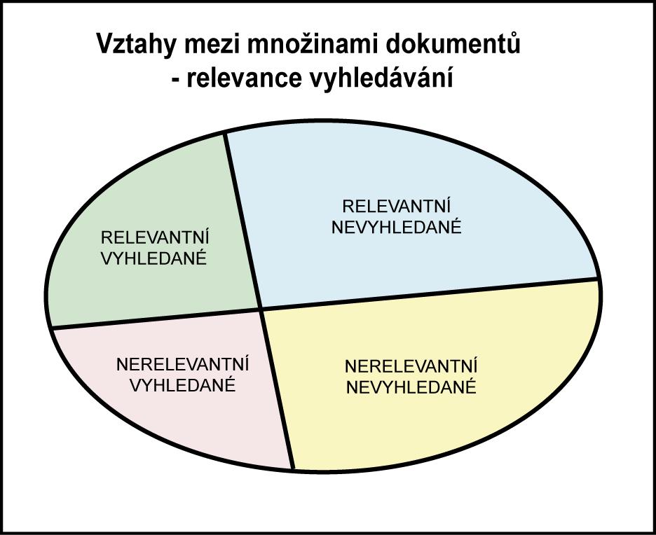 Obrázek 3 Relevance vyhledávání