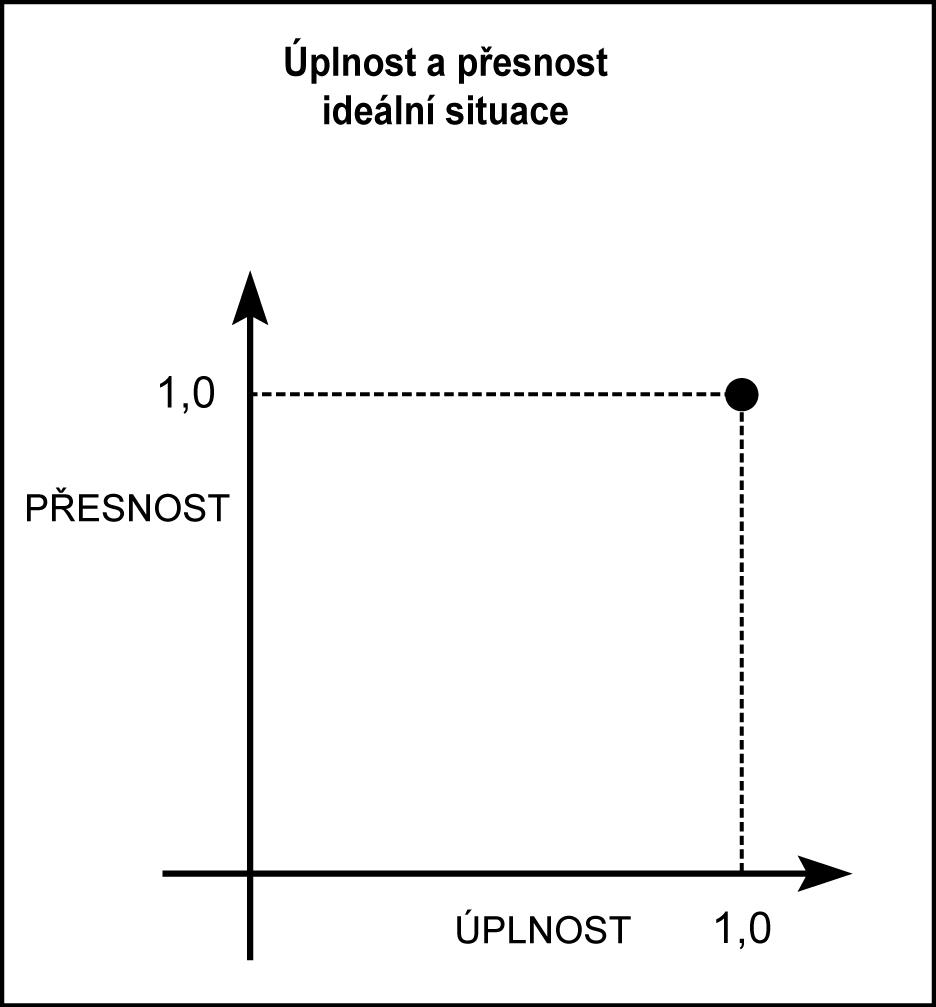Obrázek 4 Ideální poměr a grafické vyjádření mezi přesností a úplností.