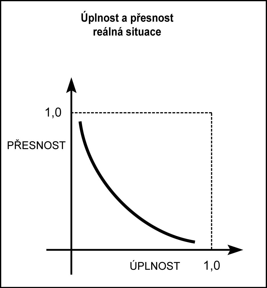 Obrázek 5 Reálný vztah mezi přesností a úplností vyhledávání