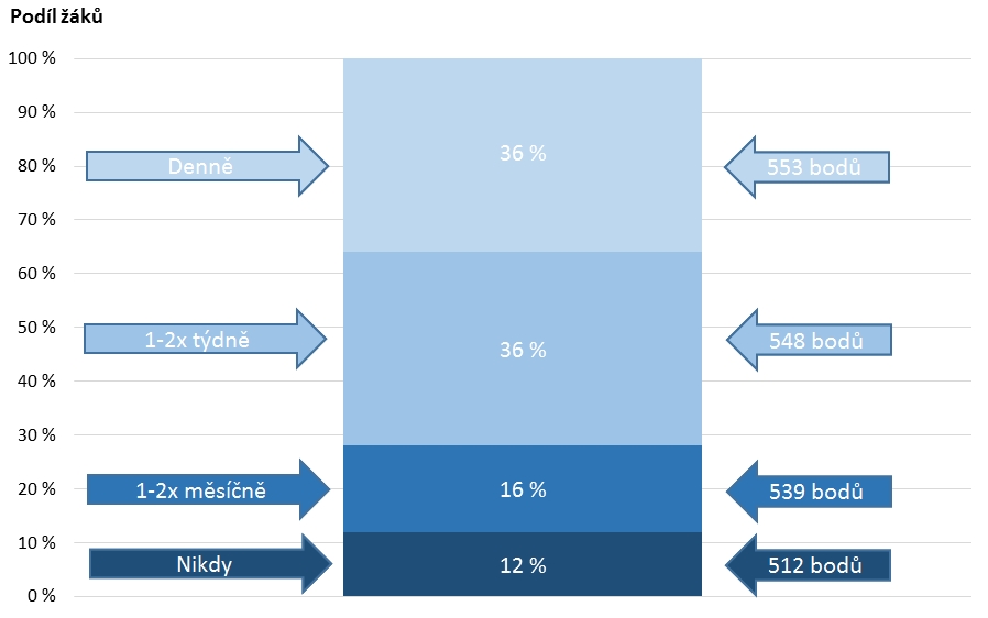 Bodové výsledky českých žáků podle frekvence čtení pro radost. Tři čtvrtiny žáků, kteří si pro radost nečtou nikdy, tvořili chlapci