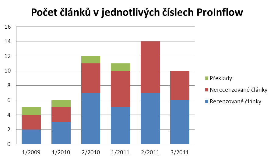 ProInflow: narůstá počet autorů alt obrazku