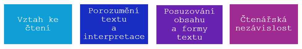 Schéma čtenářské gramotnosti Schéma čtenářské gramotnosti