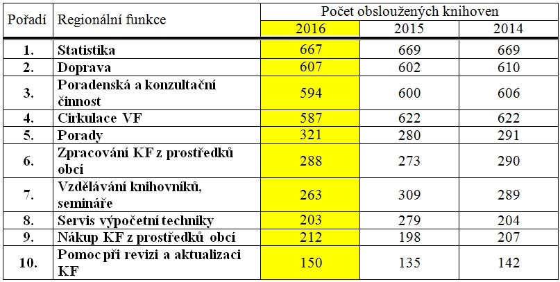 Pořadí regionálních činností podle zájmu obsluhovaných knihoven (bez MZK)Pořadí regionálních činností podle zájmu obsluhovaných knihoven (bez MZK)