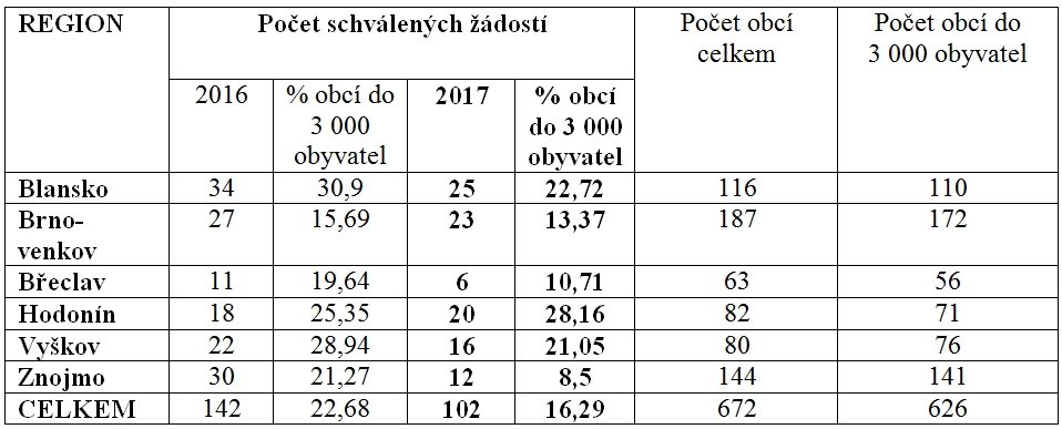 tabulka schválených žádostí tabulka schválených žádostí