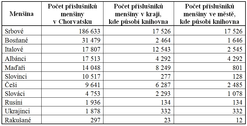 Tabulka menšin v Chorvatsku