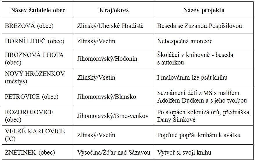Přehled schválených projektů Přehled schválených projektů