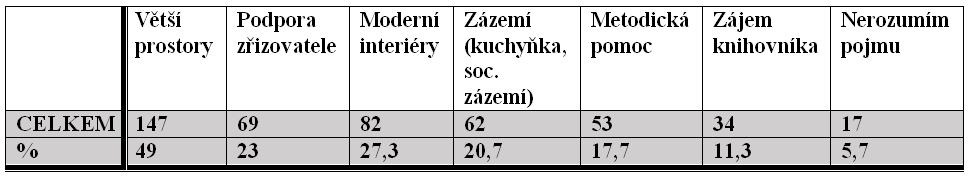 Co může napomoci, aby se vaše knihovna stala komunitní knihovnou? Co může napomoci, aby se vaše knihovna stala komunitní knihovnou?